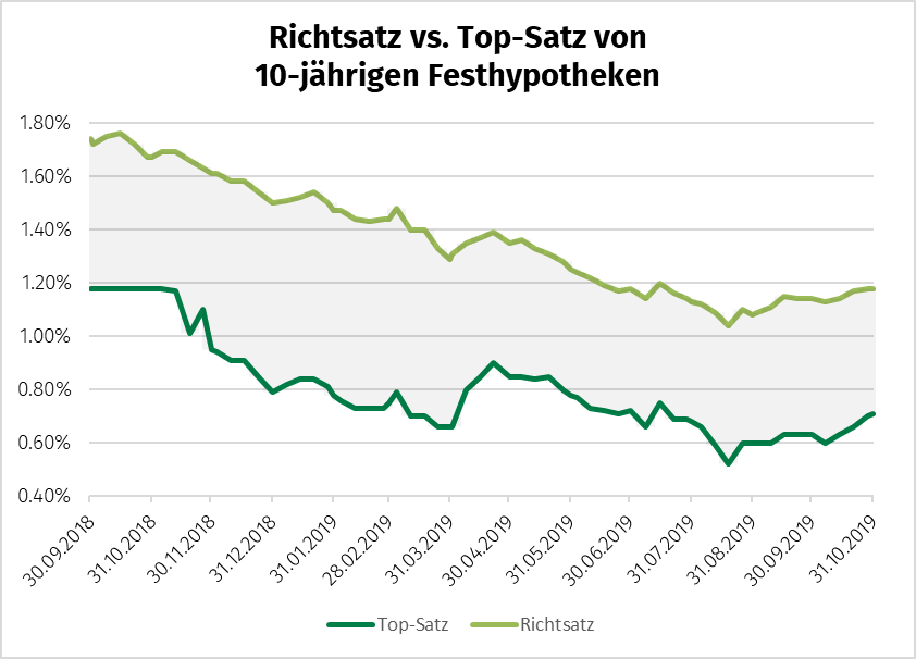 Einschätzung Hypothekarzinsen Richtsatz der 10-jährigen Festhypothek bei 1.18% gegenüber der MoneyPark Top-Satz bei 0.71%. Einschätzung Hypothekarzinsen