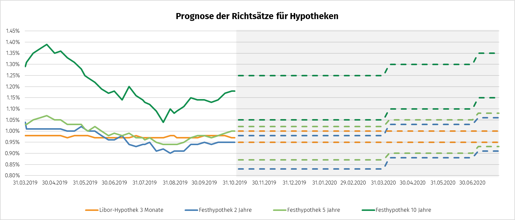 Prognose der Richtsätze für Hypotheken per Ende Oktober 2019 und Prognose bis Ende 2020. Einschätzung Hypothekarzinsen