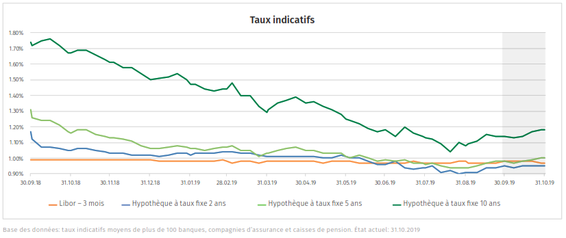 Prévisions des taux hypothécaires - novembre 2019