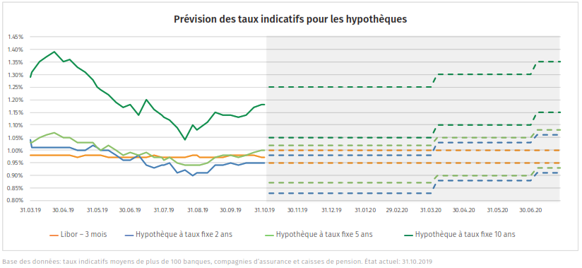 Prévisions des taux hypothécaires - novembre 2019