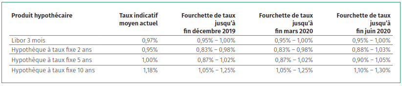 Prévisions des taux hypothécaires - novembre 2019
