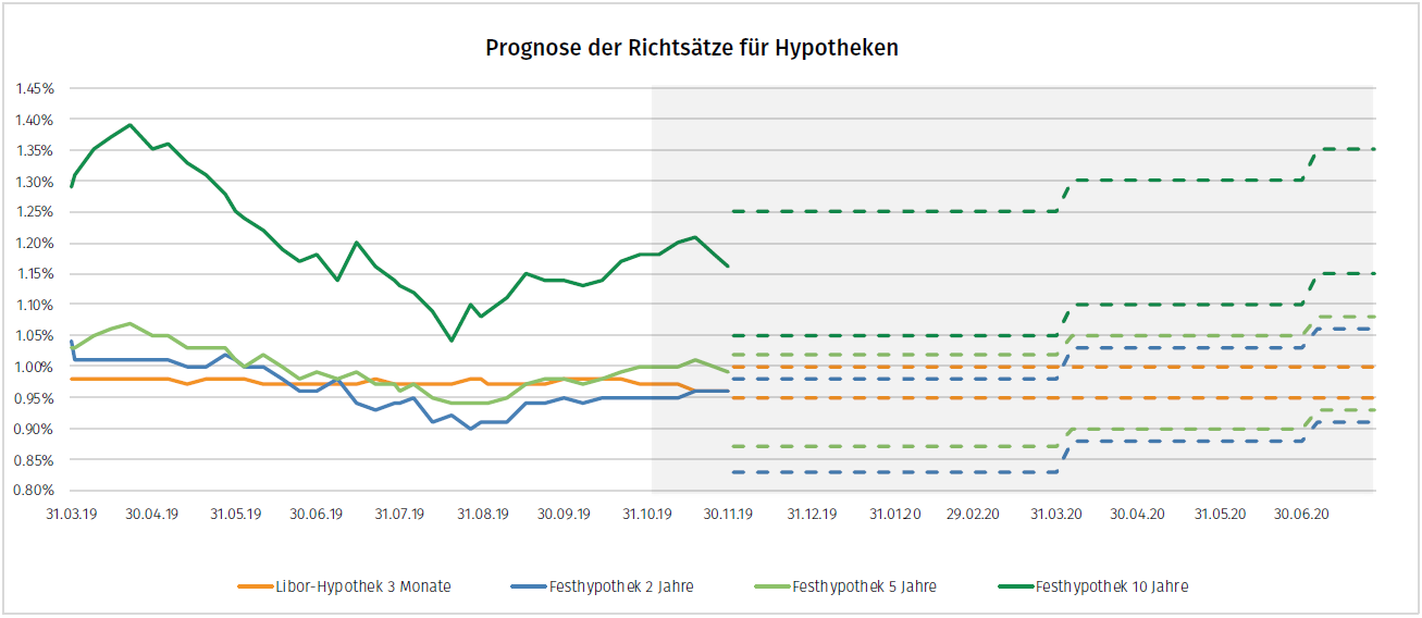 Einschatzung Hypothekarzinsen Dezember 2019 Moneypark Ag