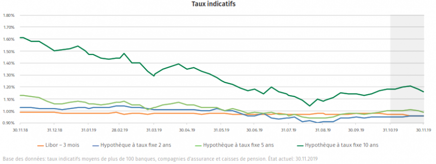 Prévisions des taux hypothécaires - décembre 2019
