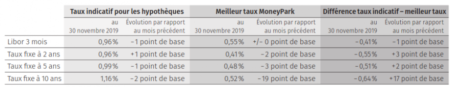 Prévisions des taux hypothécaires - décembre 2019
