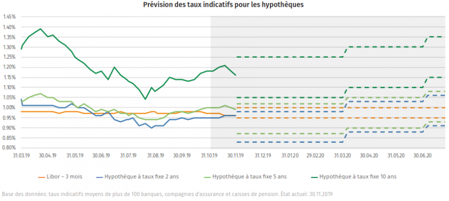 Prévisions des taux hypothécaires - décembre 2019