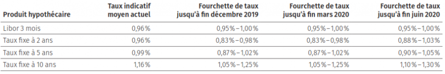 Prévisions des taux hypothécaires - décembre 2019