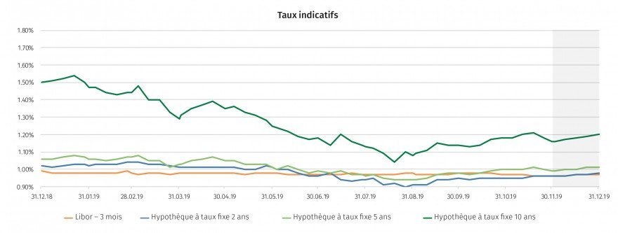 Prévision des taux hypothécaires