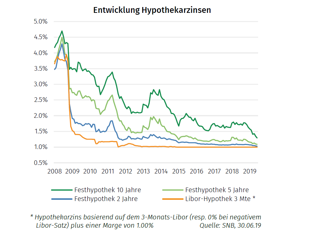 Hypothekarzinsen bleiben noch mehrere Jahre tief
