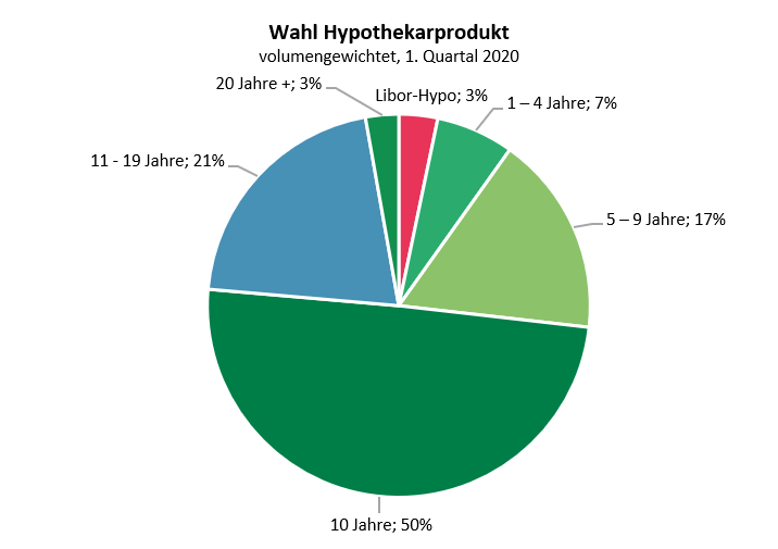 Wahl Hypothekarprodukt, Libor, Festhypothek Wahl des Hypothekarproduktes, Libor, Festhypothek