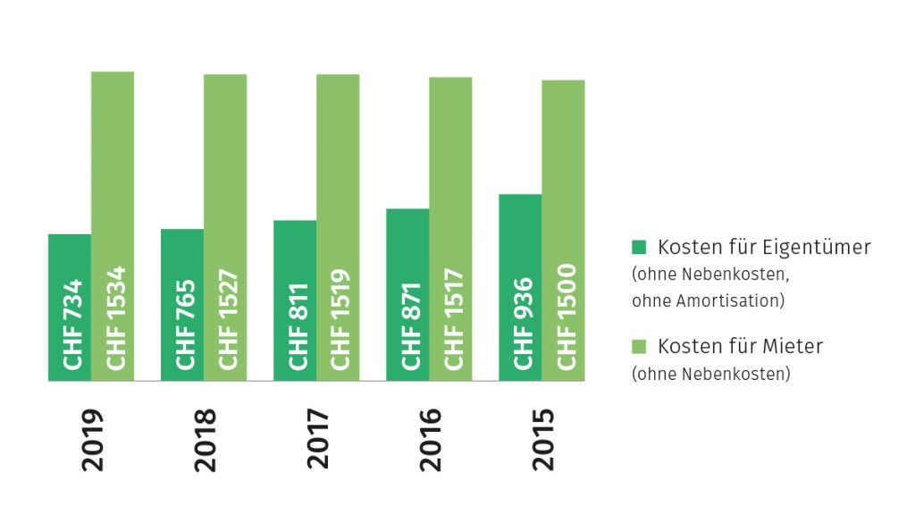 Wohnkostenvergleich