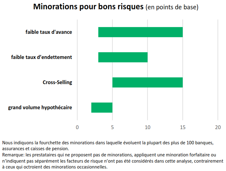 Minorations bons risques