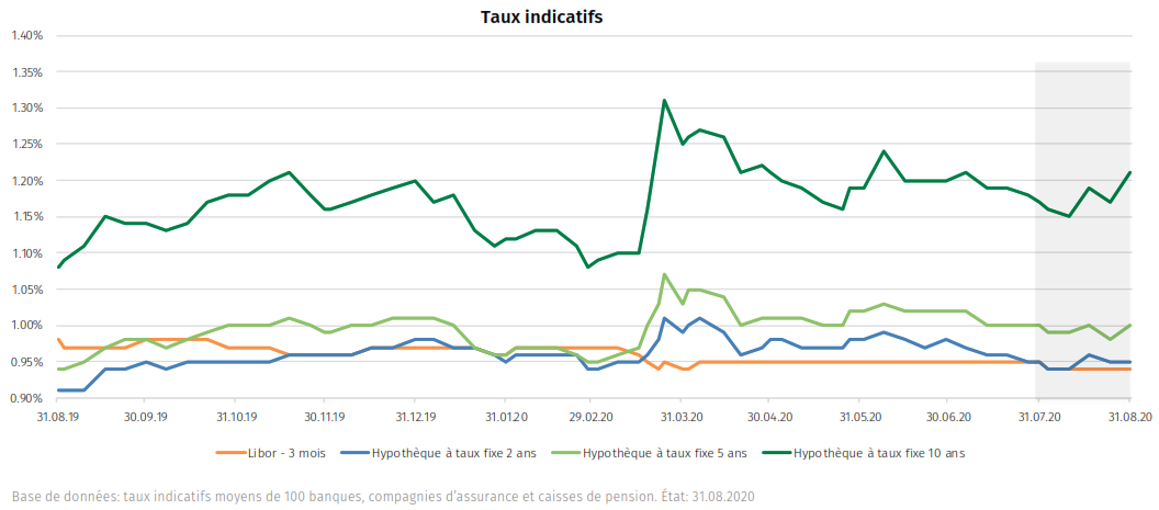 Taux indicatifs