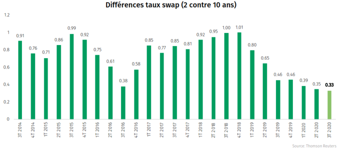 Différences taux swap