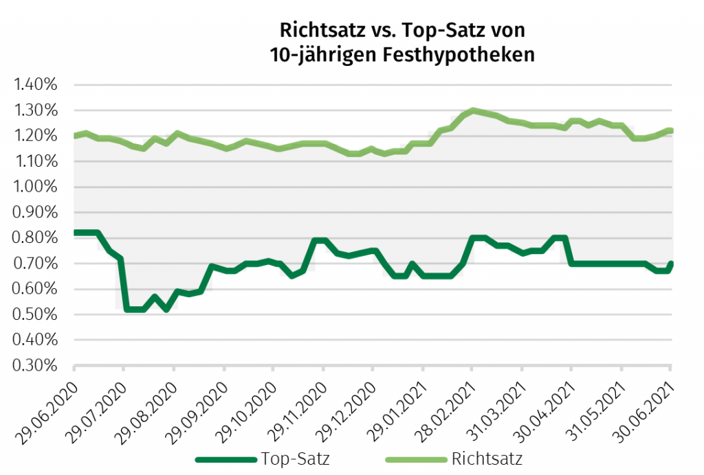 Richtsatz vs Topsatz 07 2021 1