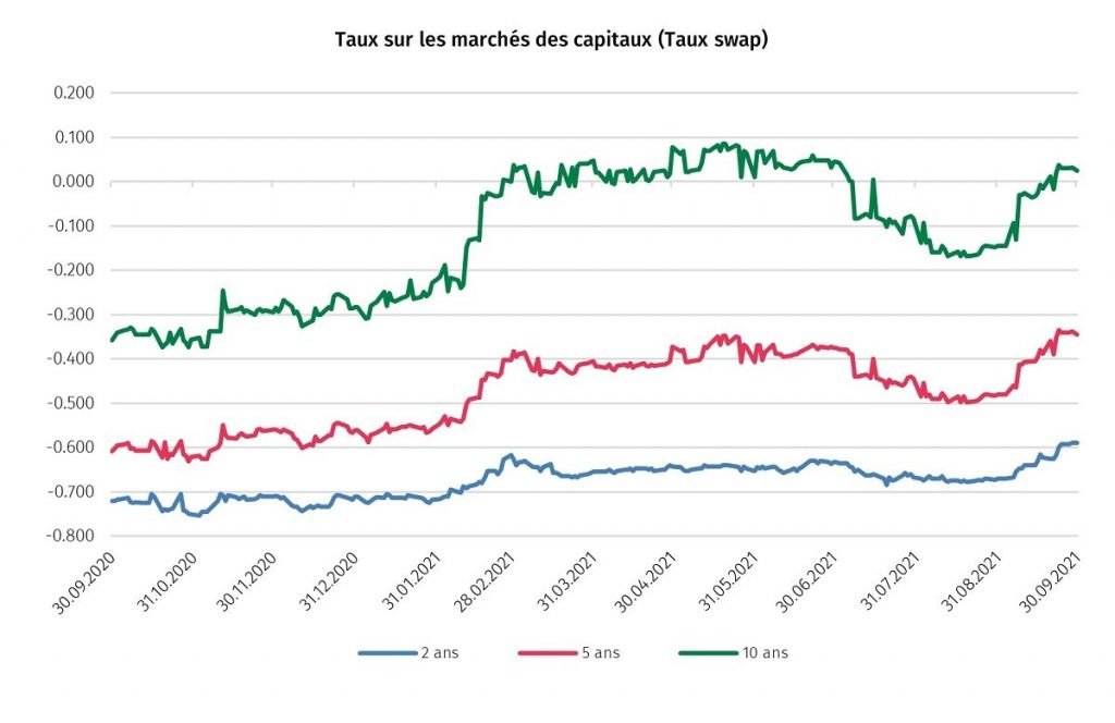 Taux swap