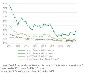 Prévision De L'évolution Des Taux Jusqu'à Juin 2023 | MoneyPark