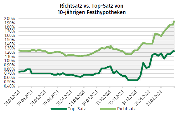 Richtsatz vs Top Satz per Ende Maerz 2022
