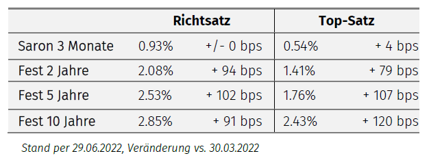 Tabelle Richtsatz vs Top Satz