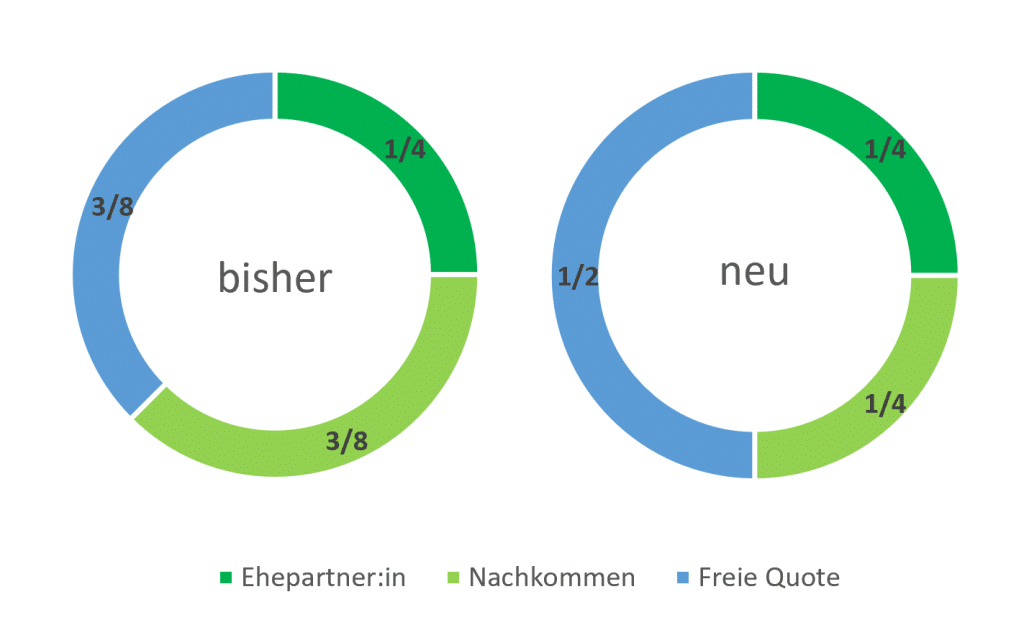 Revidiertes Erbrecht Bringt Mehr Spielraum Für Wohneigentümer