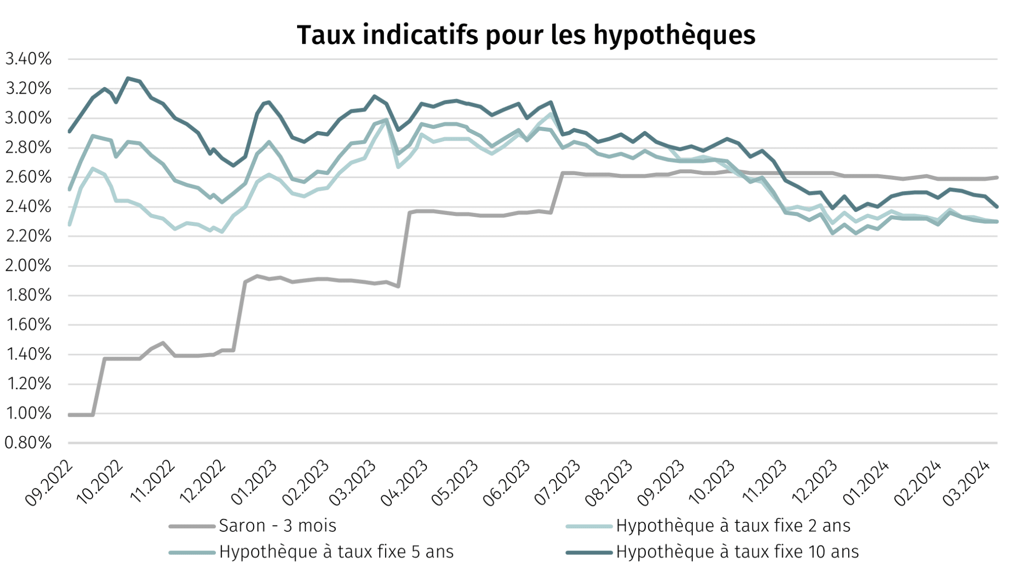 Taux directeurs de la BNS mars 2024