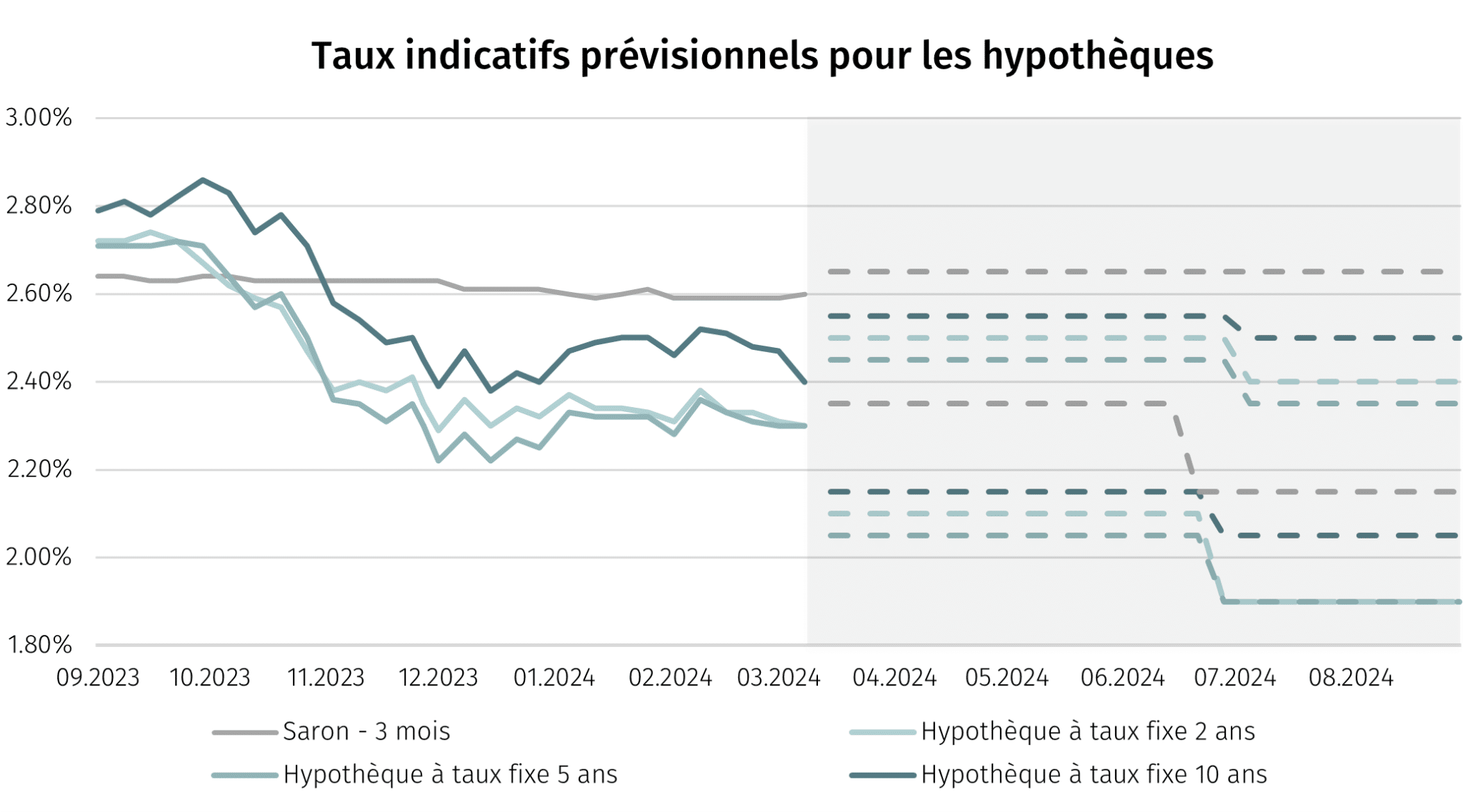 Taux directeurs de la BNS mars 2024