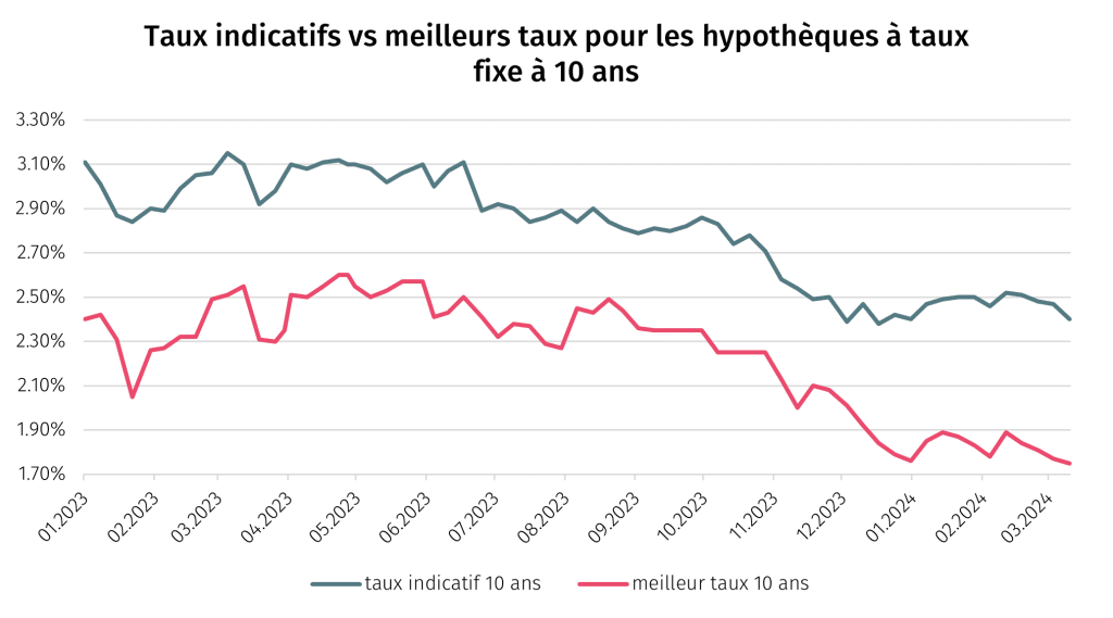 Taux directeurs de la BNS mars 2024